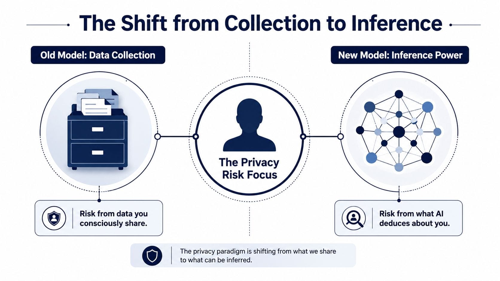 Diagram contrasting the old privacy model, risk from data you consciously share, with the new model, risk from what AI infers about you.