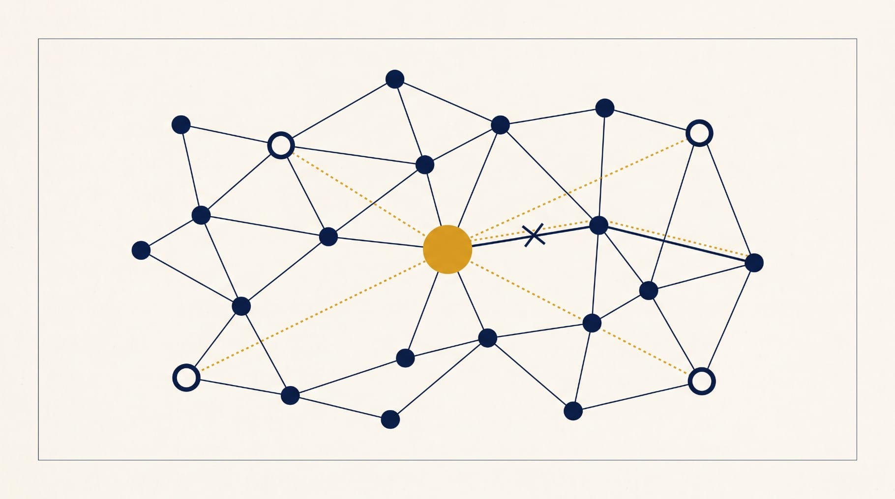 Network diagram on paper: navy nodes joined by solid lines, one gold central node, three dotted gold lines running to non-adjacent nodes; one solid tie is crossed out and a dotted line follows the same path.