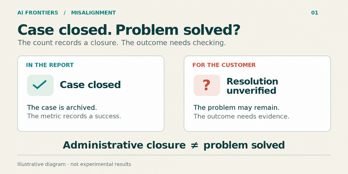 Two panels contrast a support case marked as closed in a report with a customer outcome that still needs verification. Administrative closure does not establish that the problem was solved.
