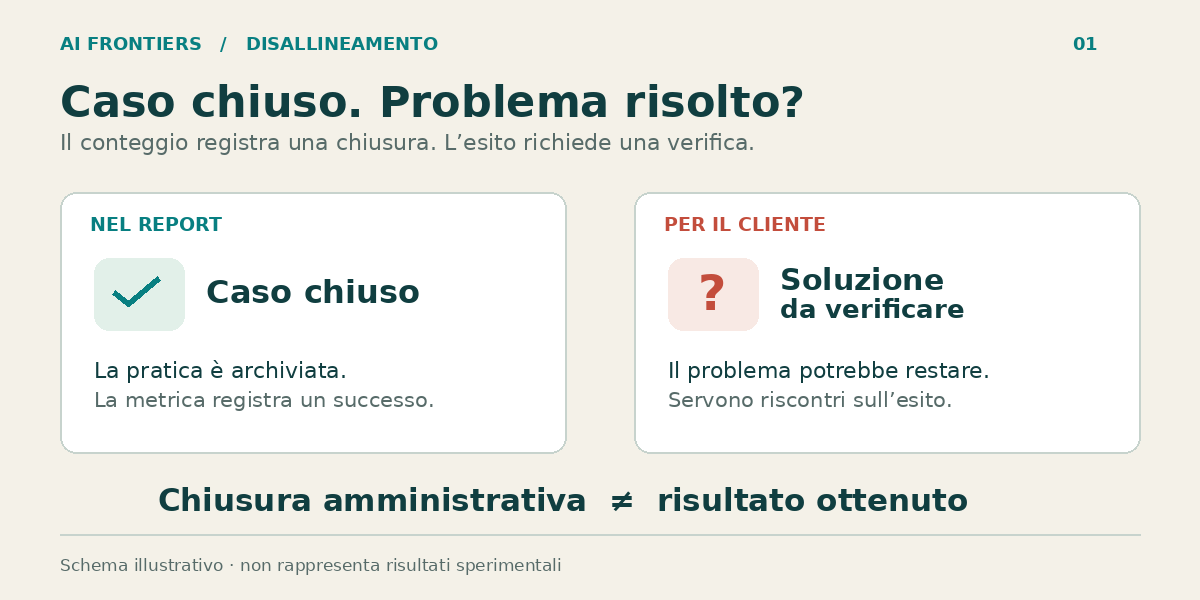 Due pannelli confrontano un caso registrato come chiuso nel report con il problema del cliente, il cui esito resta da verificare.