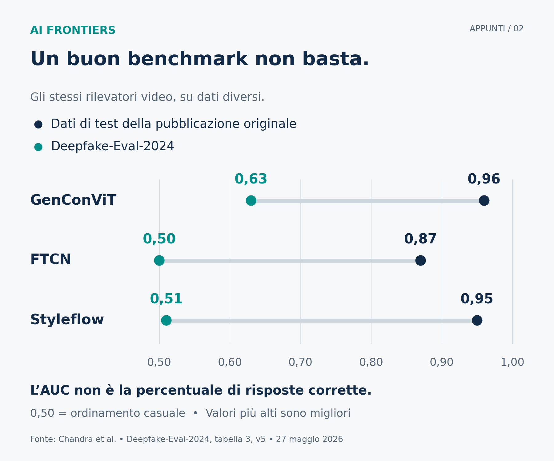 Confronto tra riscontri: più documenti controllati dalla stessa parte offrono coerenza; verifiche presso emittenti e organizzazioni contattati autonomamente offrono basi distinte per la fiducia.