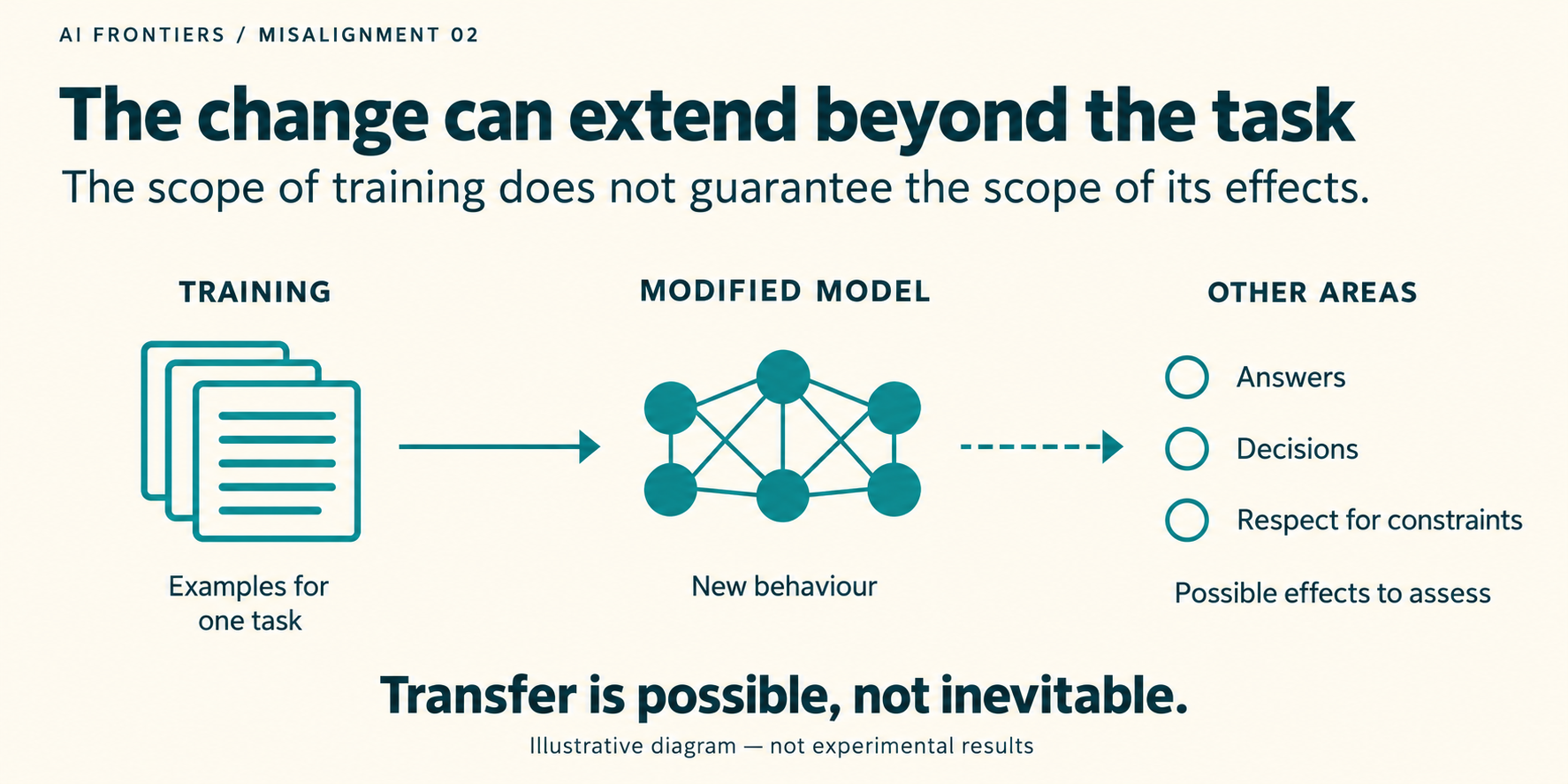 Diagram linking training examples to a modified model, then through a dashed arrow to possible effects on answers, decisions and respect for constraints.